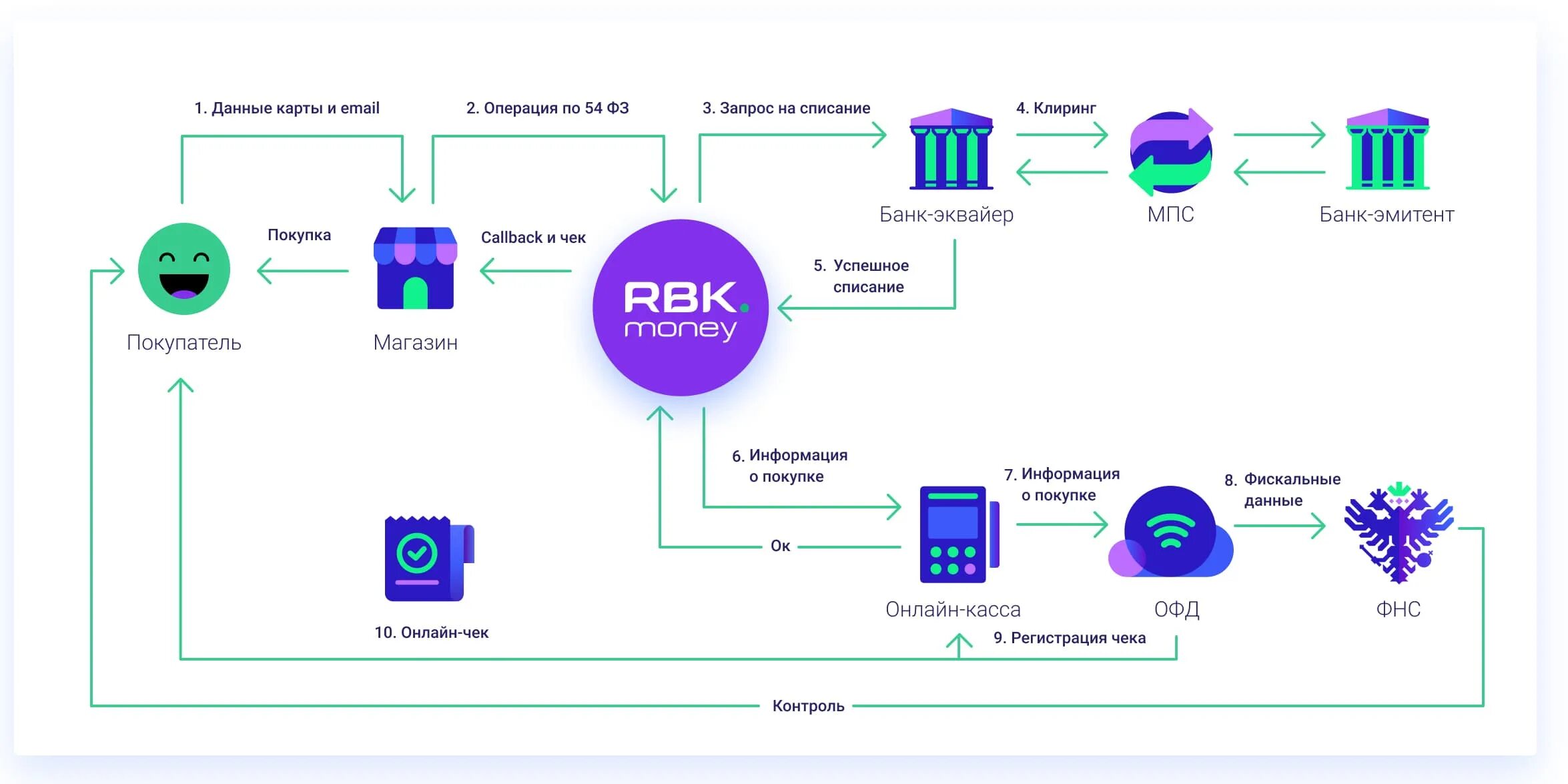 Схема действия интернет эквайринг. Схема работы интернет эквайринга. Простая схема эквайринг. Интернет-платежи схема.