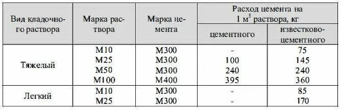 3 куба раствора сколько цемента. Удельный вес цементного раствора м150. Масса цемента в 1 м3 раствора. Цементно-песчаный раствор м200 пропорции. Цемент и песок на 1 м3 раствора.