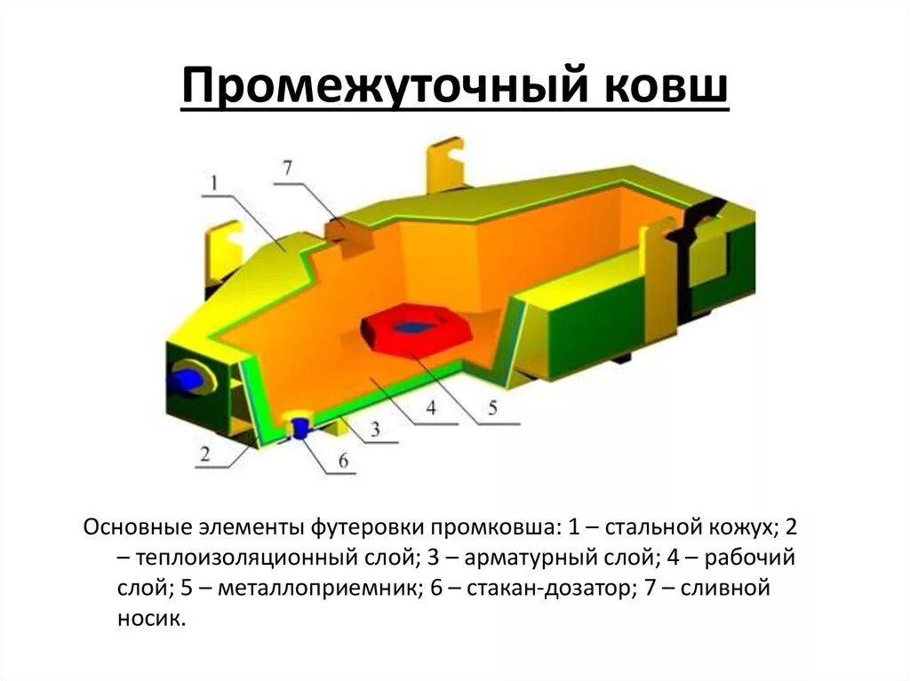 Составляющая ковшей