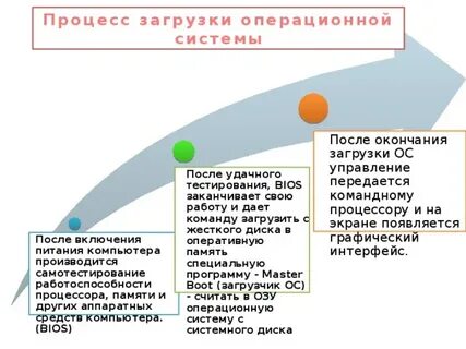 После загрузки операционная система
