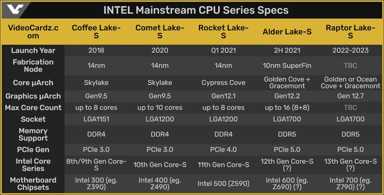 Intel 12 поколение сокет. Процессор Alder Lake архитектура. Процессор 12 поколения от Intel. AMD b650 чипсет.