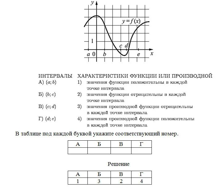 Характеристику функции или её производной.. Точки функции у= f (x) положительна. Значение производной функции положительно. Характер функции на заданном интервале.