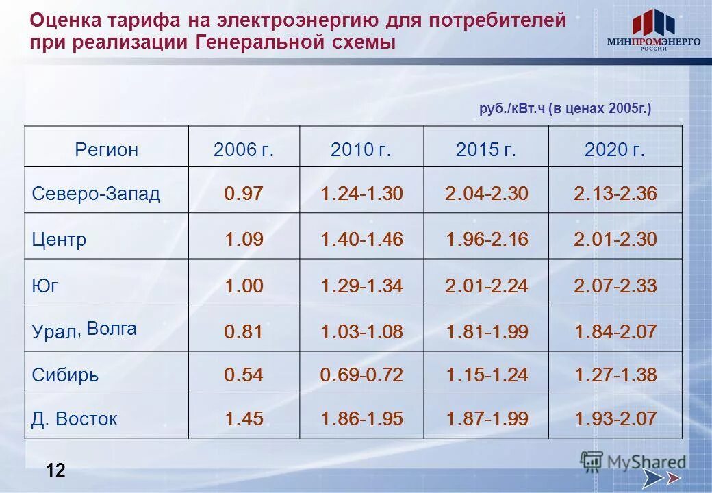 1 квт час в рублях. Тарифы на электроэнергию. Тарифы на энергоносители. Тарифы 2020 электроэнергия. Себестоимость электроэнергии 2020.