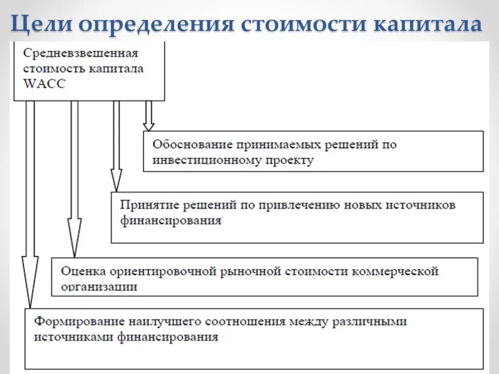 Оценка стоимости капитала. Цель управления капиталом. Методы оценки капитала. Принципы управления капиталом предприятия.