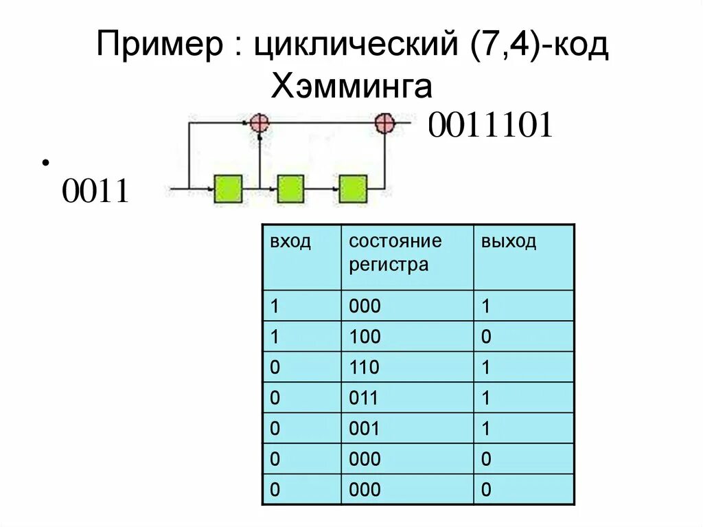 Код 15 5. Таблица синдромов код Хемминга. Циклический код. Пример циклического кода. Циклические коды Хемминга.