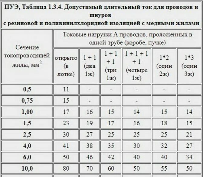 Мощность кабеля пуэ. Таблица ПУЭ сечение проводов медных. Таблица ПУЭ сечение кабеля. Сечение кабеля по мощности таблица ПУЭ 7. ПУЭ таблица выбора сечения.