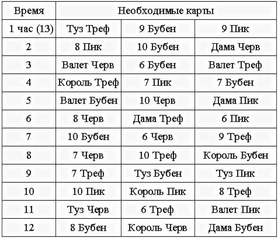 Как гадать значение карт. Значение карт. Значение игральных карт таблица. Значение гадальных карт. Карты игральные толкование в гадании.