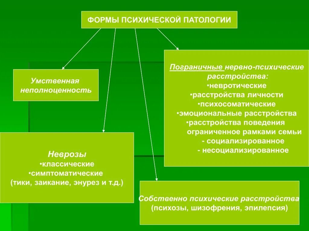 Пограничные психические расстройства. Проблемы психического здоровья. Психологические аспекты психического здоровья. Проблемы психологического здоровья