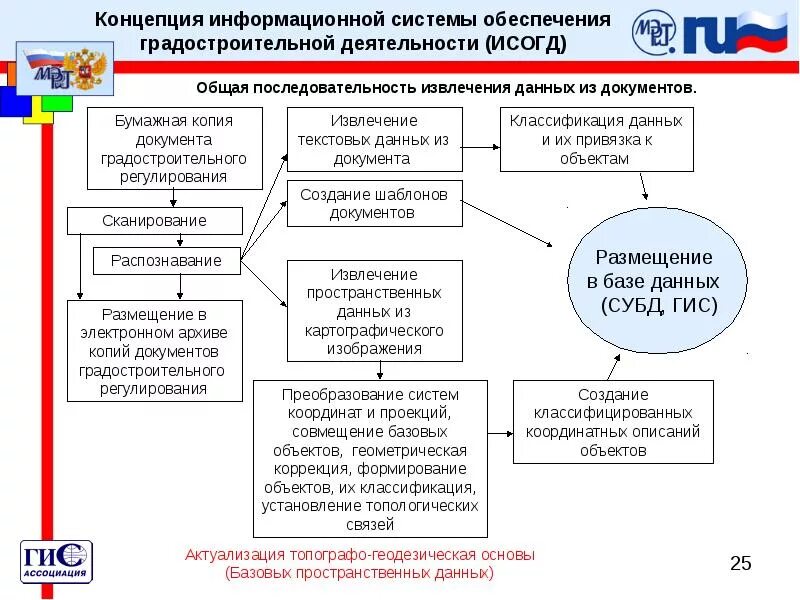 Концепция информационной системы. Информационные системы обеспечения градостроительной деятельности. Документы градостроительной деятельности. Уровни ведения ИСОГД. Справка исогд