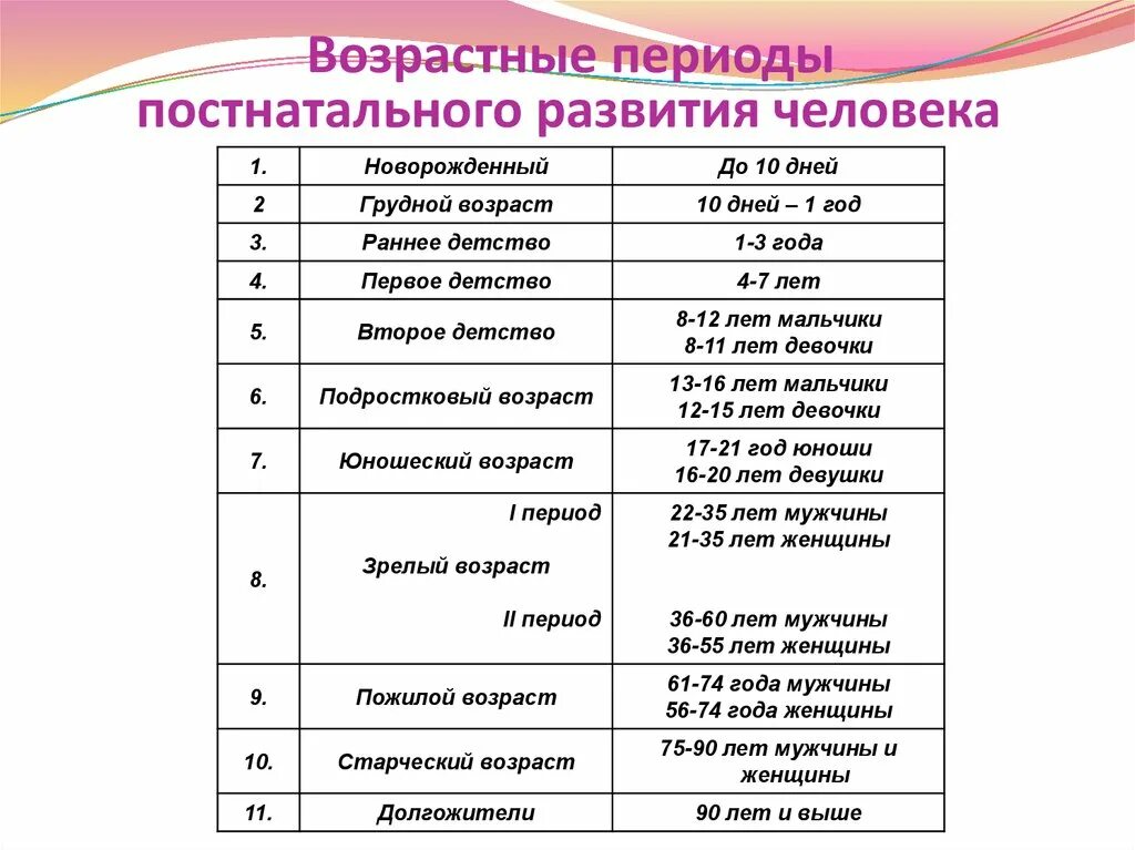 1 к возрасту. Возрастные периоды онтогенетического развития человека. Возрастные периоды жизни человека таблица. Этапы развития это периоды возрастного. Возрастные периоды жизни человека периоды, Возраст.