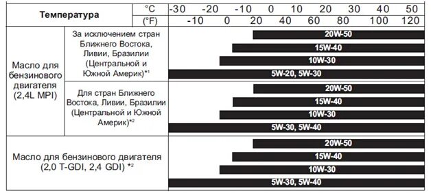 Соренто прайм масло в двигатель. Заправочный объем масла на Киа Соренто 2,2 дизель. Заправочные емкости Киа Соренто 2002-2006 2.5 дизель автомат. Киа Соренто 2021 2.2 дизель заправочные. Объемы масел Киа Соренто 2005.