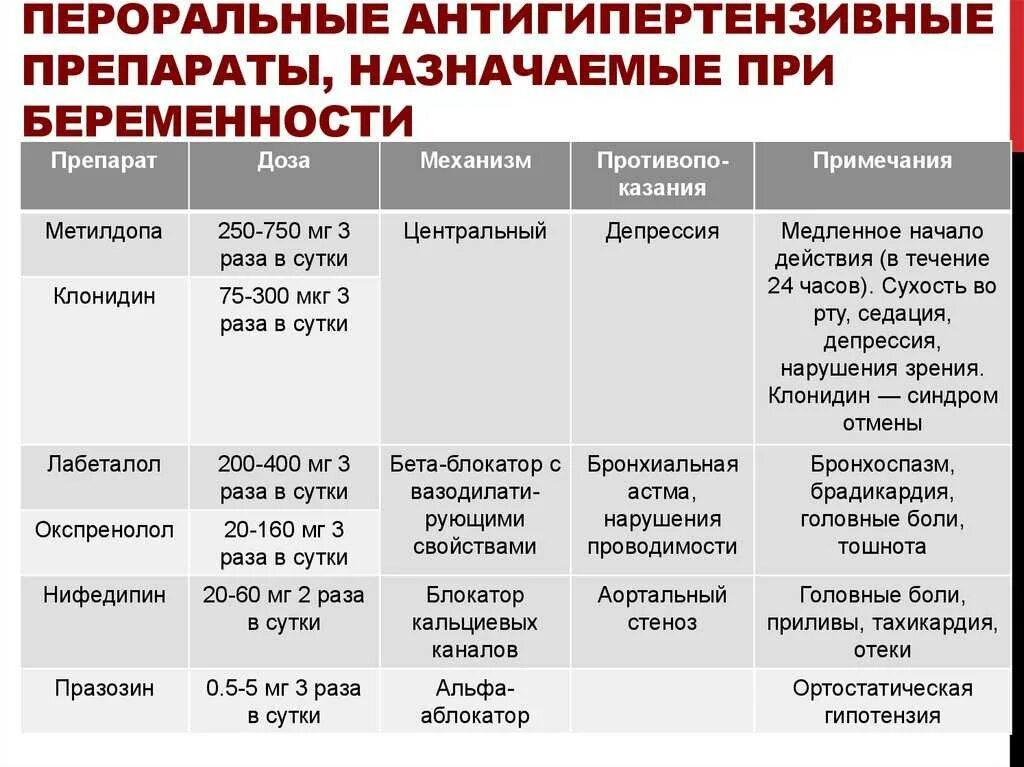 Для чего назначают беременным таблетки. Ангиотензивнве препараты беременным. Антигипертензивные препараты при беременности. Антигипер ензивные препараты беременным. Гипотензивные средства при беременности.