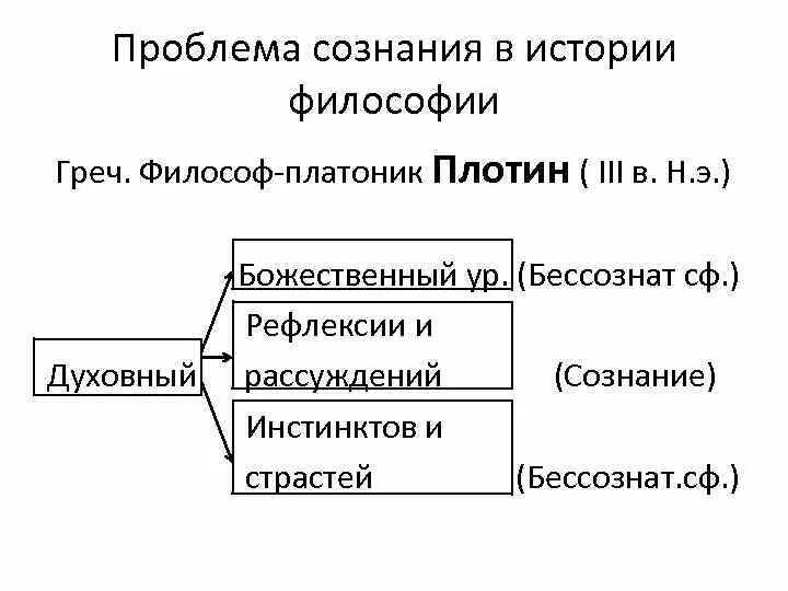 История сознания философия. Сознание в истории философии. Проблема сознания в философии. Сознание (философия). Проблема происхождения сознания.