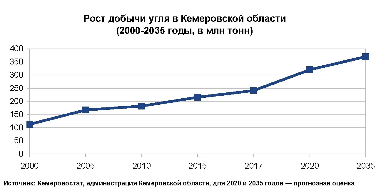 Уровень добычи угля. Добыча угля в Кузбассе по годам график за 10 лет. Добыча угля в Кузбассе по годам. Динамика добычи угля в России. График добычи угля в Кузбассе.