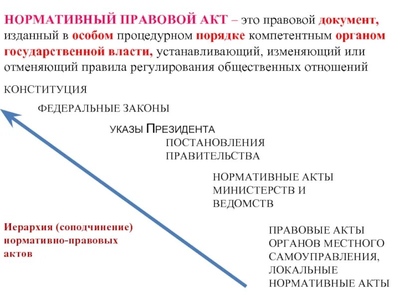 Издается компетентными органами государства. Юридический акт и документ. Некоторые органы государства издают изменяют или отменяют правовые. Нормативно правовой акт принятый в особом процедурном порядке. Установлена строгая система соподчинения нормативных правовых актов.