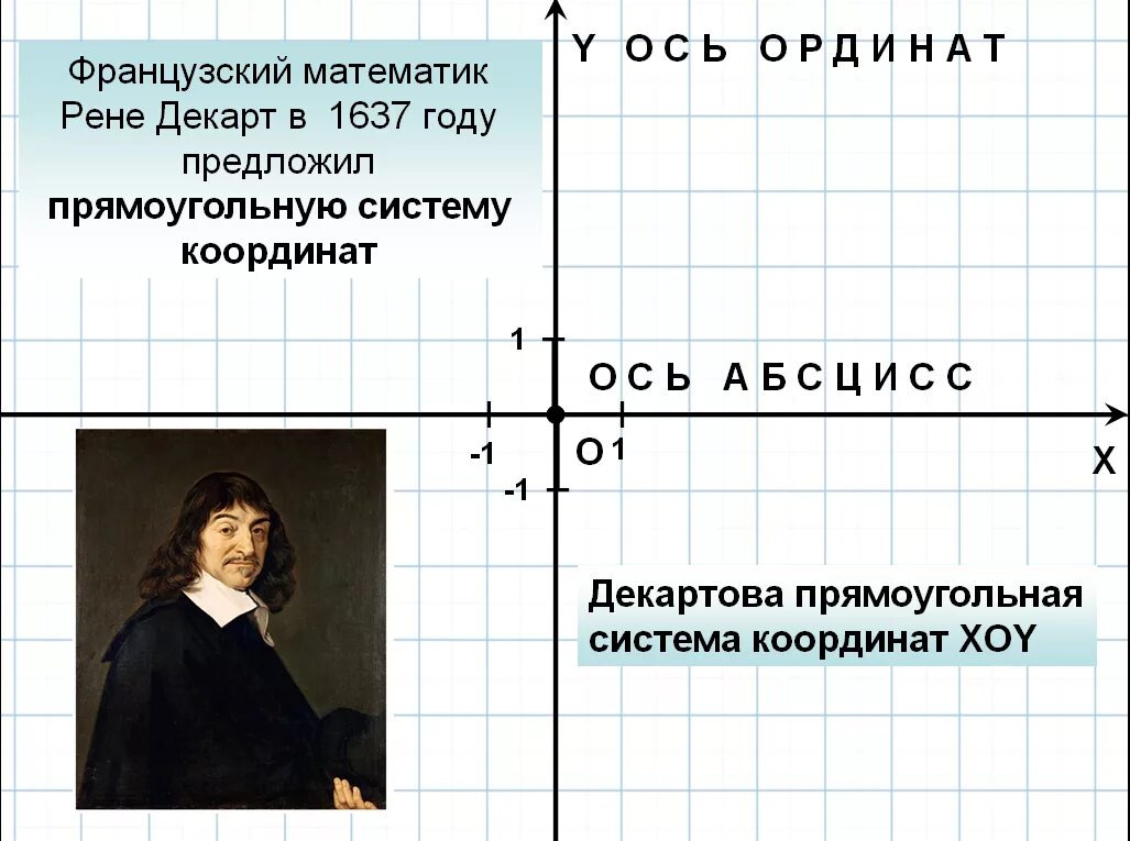 Декартовы координаты на плоскости 8 класс геометрия. Рене Декарт декартова система. Рене Декарт система координат. Прямоугольная система координат. Декартова система координат на плоскости.