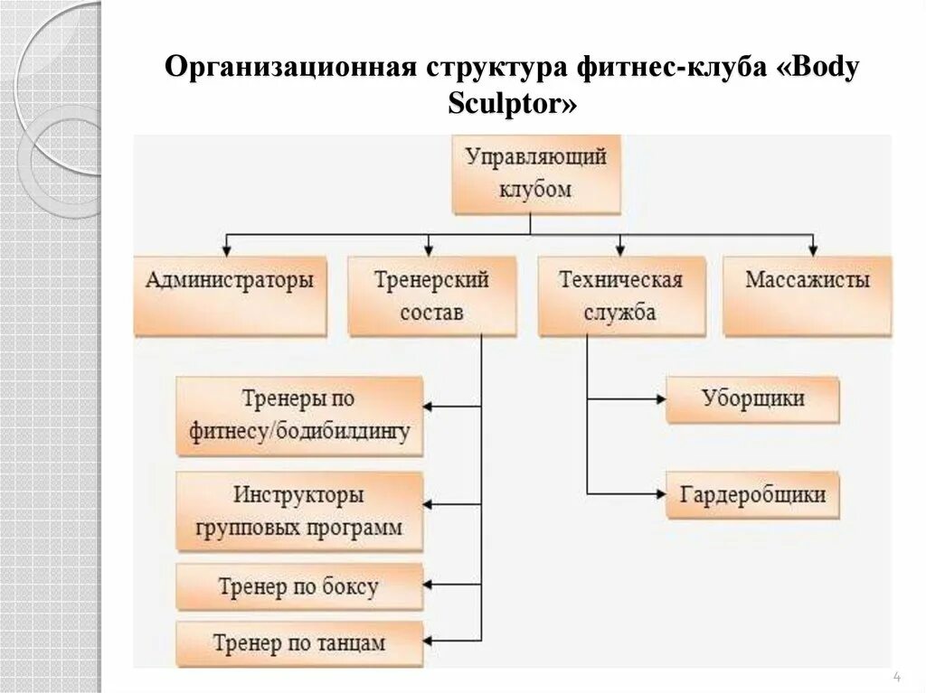 Организационная структура тренажерного зала. Организационная структура фитнес клуба. Организационная структура фитнес центра. Структура предприятия фитнес клуба.