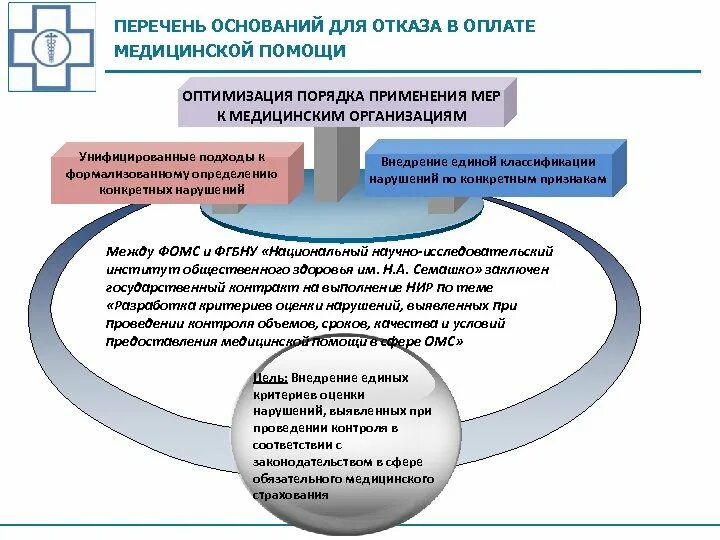 Порядок оплаты медицинской помощи по обязательному медицинскому. Отказ в оплате мед помощи. Федеральный фонд обязательного медицинского. Перечень оснований.