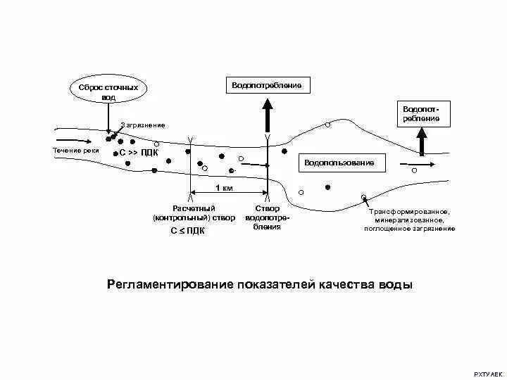 Мониторинг сброса сточных вод. Согласование точки сброса сточных вод в водный объект. Согласование точки сброса. Фоновый и контрольный створ. Сбросной коллектор очищенных сточных вод.