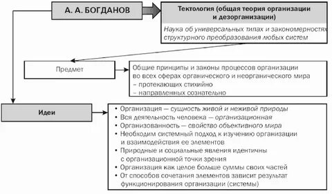 Законы организации организация структуры