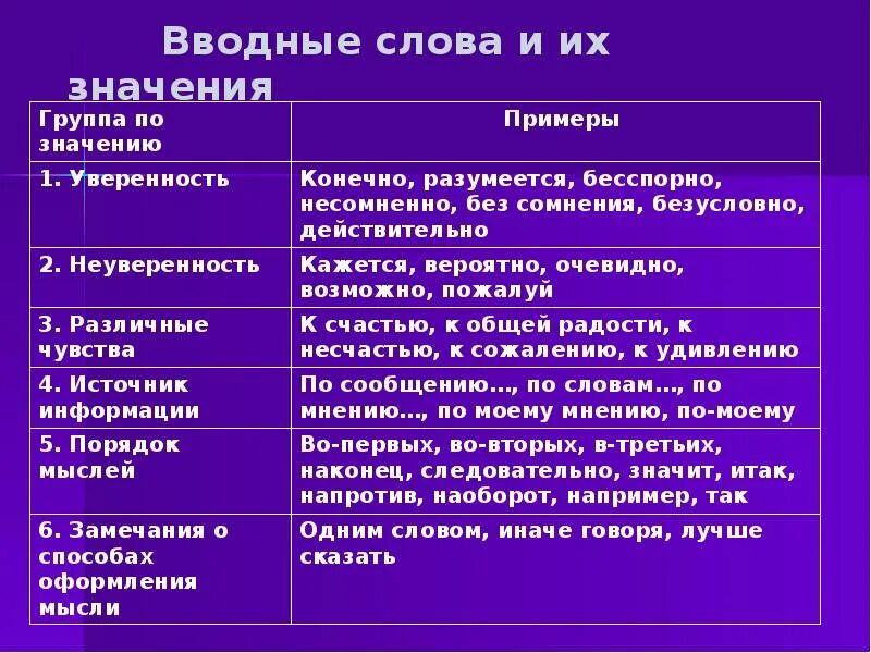 Вводные слова. Водный. Водные слова. Вводные слова в русском языке. Поэтому это вводное слово