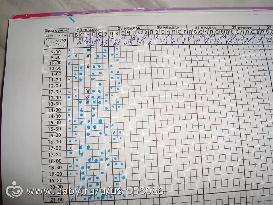 28 Недель беременности тест шевеления плода. Таблица шевеления плода с 28. Таблица движения плода с 28 недели беременности. Тест шевеления плода считай до 10 таблица.