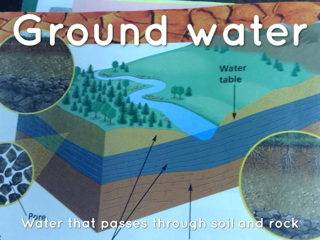 Water ground. Earth rock vs water. unit 12 ground water-pictures.