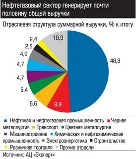 Секторы нефтегазовой отрасли