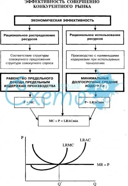 Эффективность совершенно конкурентного рынка. Эффективность рынка совершенной конкуренции. Эффективность совершенной конкуренции. Эффективность конкурентных рынков. Экономическая эффективность в рыночной экономике