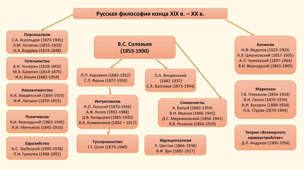 Историческое направление философии. Основные направления Российской философии. Схема основных направлений русской философии. Основные этапы русской философии таблица. Основное направление русской философии.