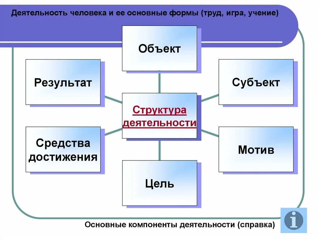 Назовите элементы деятельности. Схема структура деятельности по обществознанию. Схема структура деятельности по обществознанию 6 класс. Структура деятельности человека схема. Основные деятельности человека Обществознание.