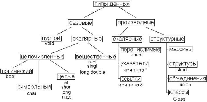 Типы данных языка Pascal и C. Понятие переменной. Синтаксис объявления простой п