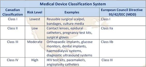 Device class. Software as a Medical device. How are Medical devices classified?. SRN of Medical device examples. Classification and Regulations.