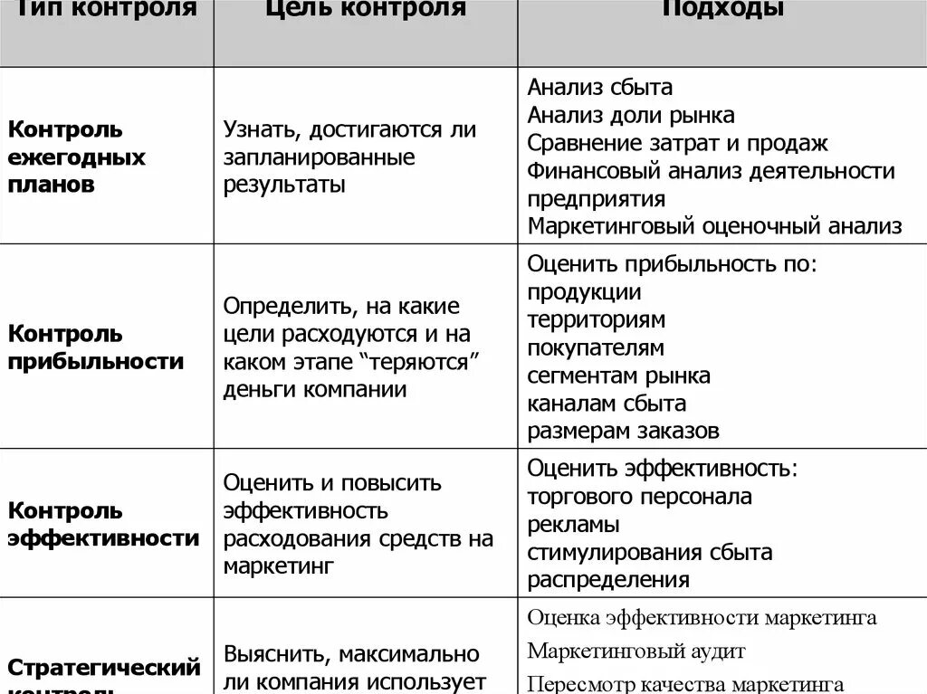 Эффективность маркетингового анализа