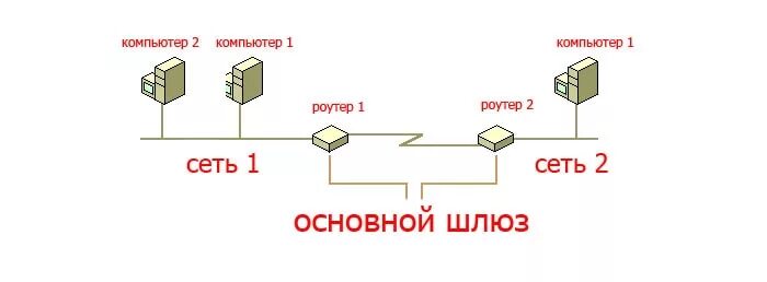 Общий шлюз. IP маска подсети шлюз. Типы IP-адресов и основной шлюз. Основной шлюз. Основной шлюз для локальной сети.