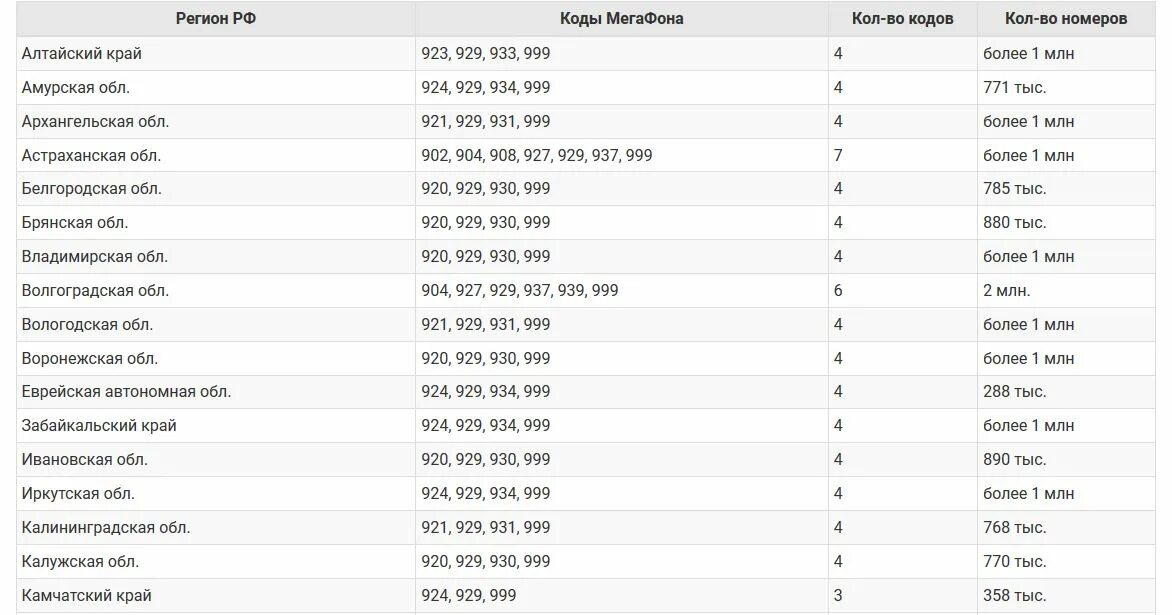 Что за связь 981 какой оператор. МЕГАФОН номера регионов России. Коды номеров сотовой связи по регионам. МЕГАФОН номера операторов по России сотовой связи. Номера МЕГАФОНА начинаются с цифр.