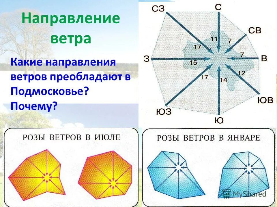 Направления ветра стрелки. Юг север восток юго запад юго восток. Направление ветра в подмосковье. Какое направление ветра b. Какое направление ветра b.
