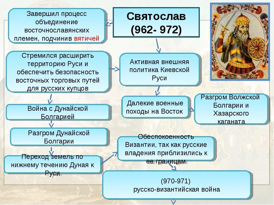 Объясните почему князья рюриковичи продолжали бороться. Таблица первые князья древнерусского государства 6 класс. Правление первых князей древнерусского государства таблица 6 класс.