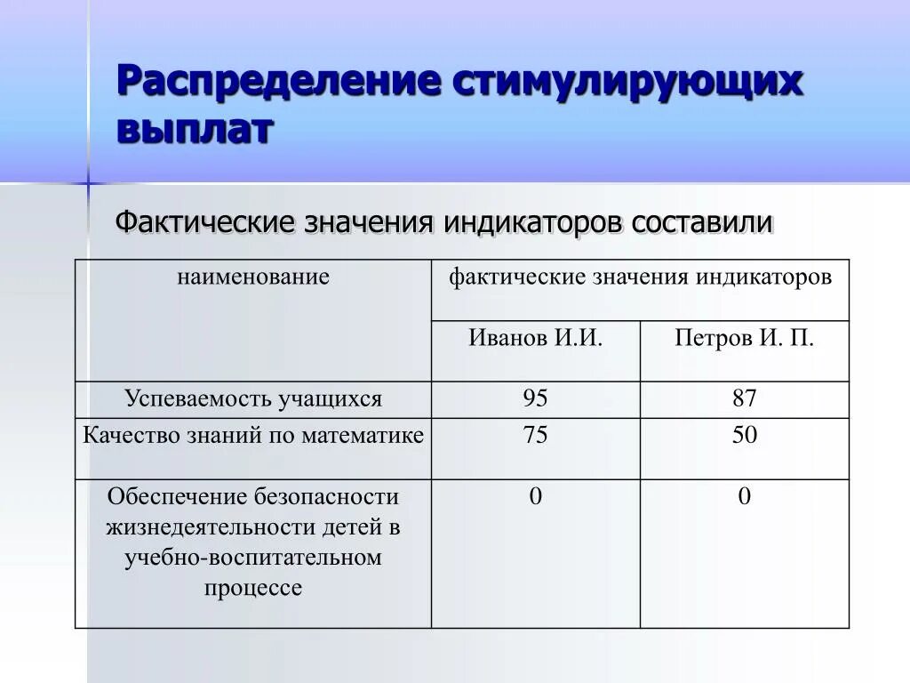 Стимулирующие выплаты в организации. Распределение стимулирующих выплат. Критерии стимулирующих выплат. Показатели стимулирующих выплат. Критерии для стимулирования уборщика служебных помещений.