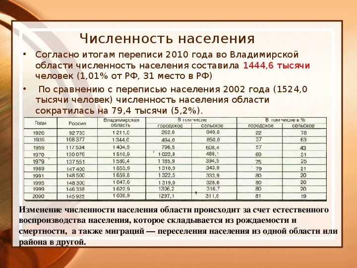 Сколько жителей в п. Численность населения Владимирской области. Динамика численности населения Владимирской области. Численность населения городов Владимирской области. Численность городского населения Владимирской области.