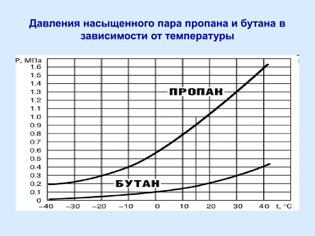 Как изменяется плотность газа при охлаждении. Давление насыщенных паров пропана от температуры. Температура кипения пропана в зависимости от давления. Давление насыщенных паров пропана. Давление конденсации бутана в зависимости от температуры.