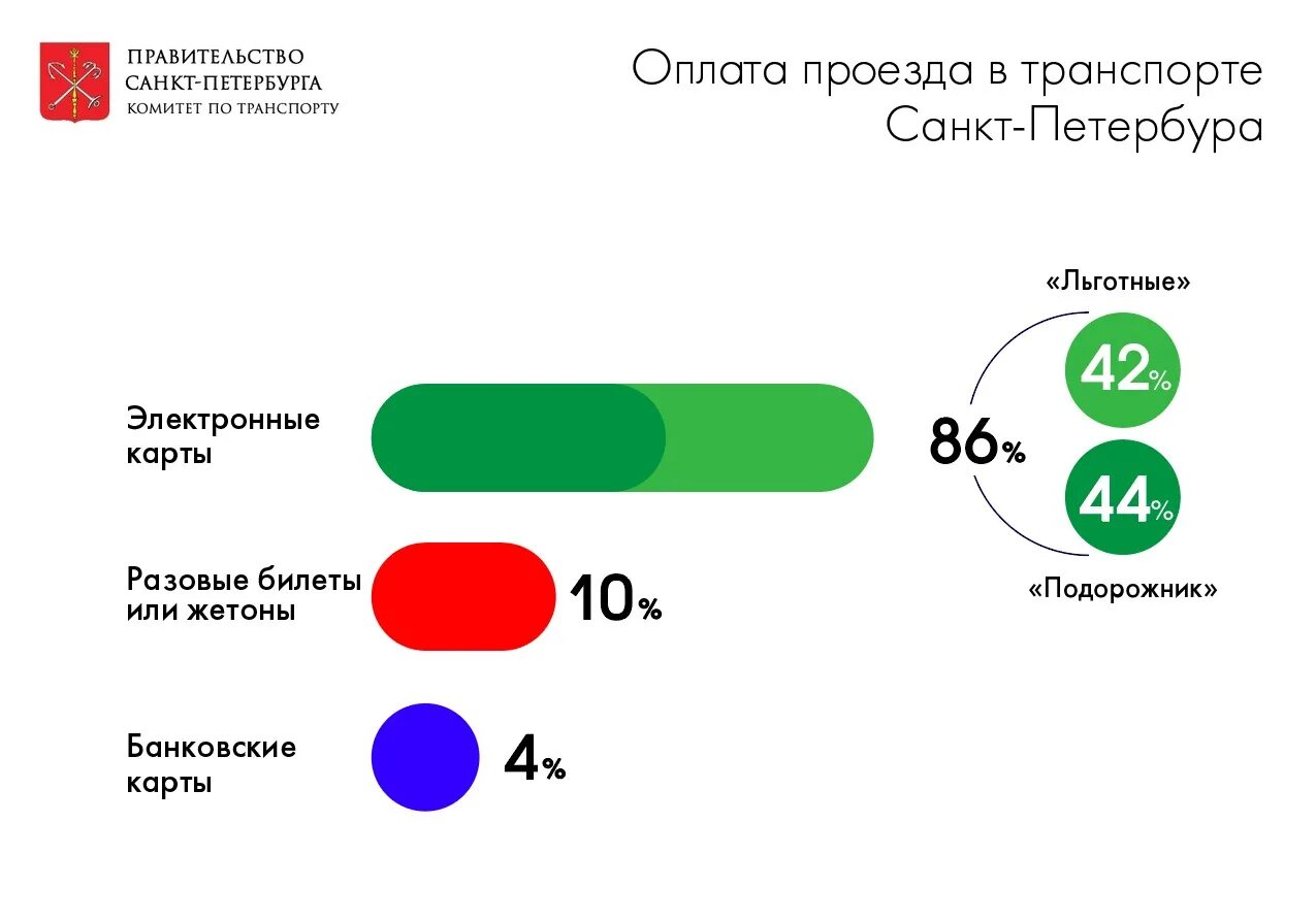 Оплата транспорта спб