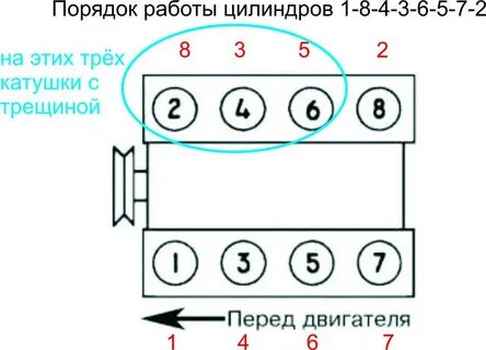 Порядок цилиндров газ