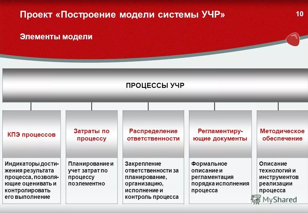 результаты построения моделей