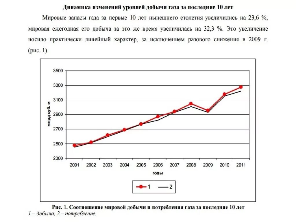 Динамика потребления газа в России. Динамика добычи газа в России. Динамика добычи газа в мире по годам. Добыча и потребление газа в мире. Потребление газа в мире
