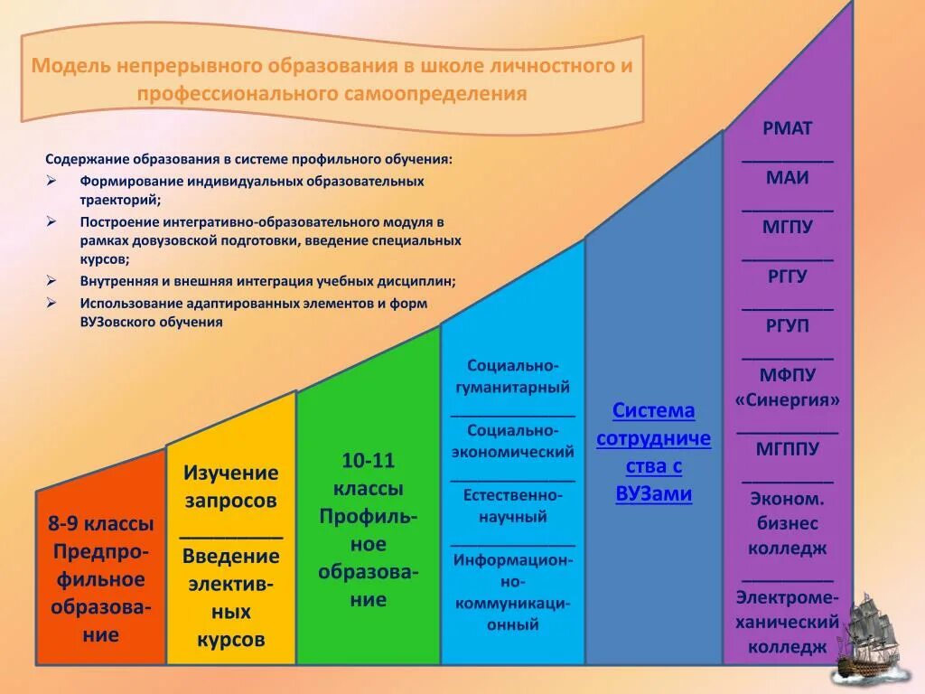 Модель непрерывного образовани. Формирование непрерывной системы образования. Модель непрерывного образования педагогов. Непрерывное образование схема.