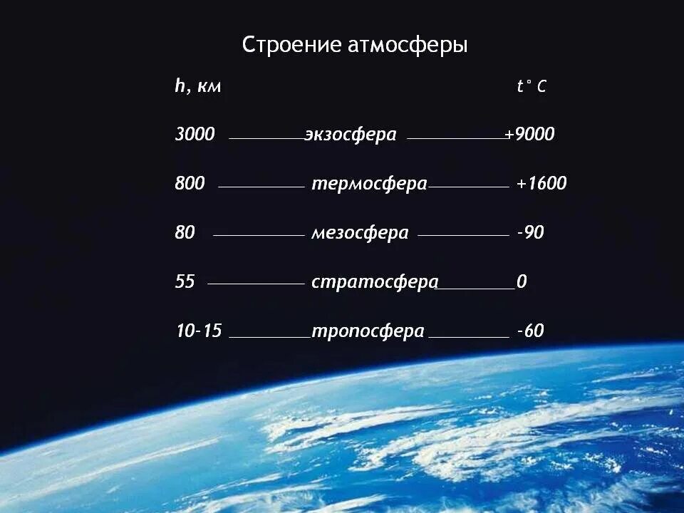 60 градусов в км. Строение атмосферы температура слоев. Атмосфера земли высота в км. Тропосфера стратосфера мезосфера Термосфера экзосфера. Термосфера температура.