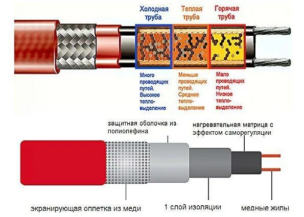 Резистивный греющий кабель схема. Кабель саморегулирующийся нагревательный для монтажа внутри трубы. Принцип работы греющего кабеля схема. Схема соединения греющего кабеля для водопровода. Почему греет греющий кабель