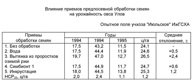 Овес таблица. Масса 1000 семян овса. Способы предпосевной обработки семян. Урожайность овса. Предпосевная обработка овса.