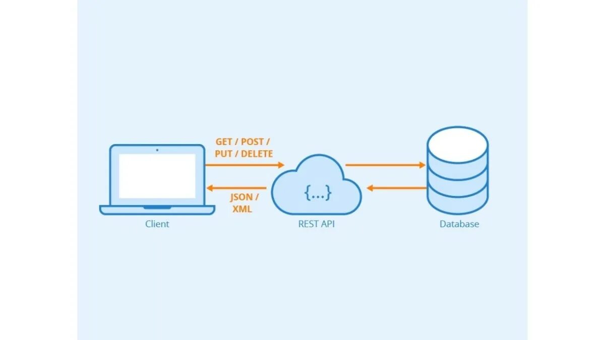 Rest API. Архитектура rest API. Rest API Architecture. API И rest API.